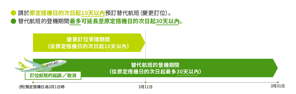 請於原定搭機日的次日起10天以內預訂替代航班(變更訂位)。替代航班的登機期間最多可延長至原定搭機日的次日起30天以內。